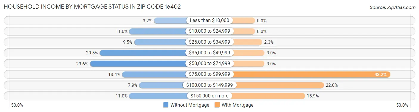 Household Income by Mortgage Status in Zip Code 16402