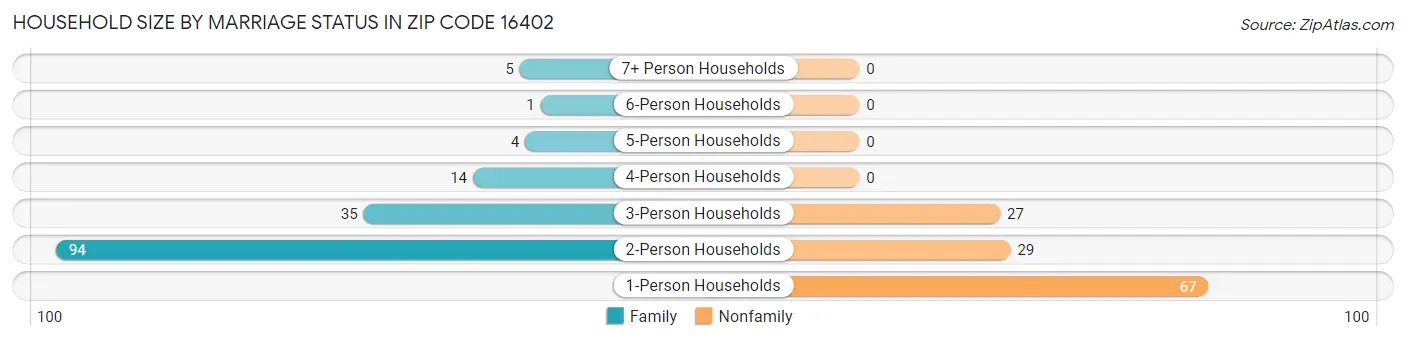 Household Size by Marriage Status in Zip Code 16402