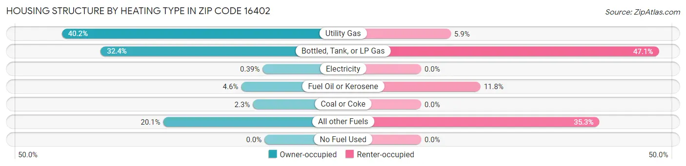 Housing Structure by Heating Type in Zip Code 16402