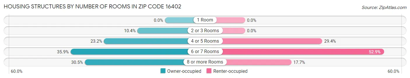 Housing Structures by Number of Rooms in Zip Code 16402