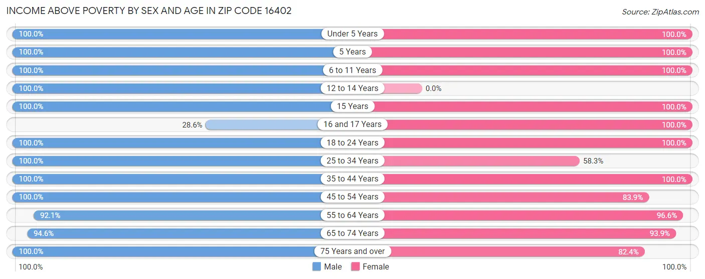 Income Above Poverty by Sex and Age in Zip Code 16402