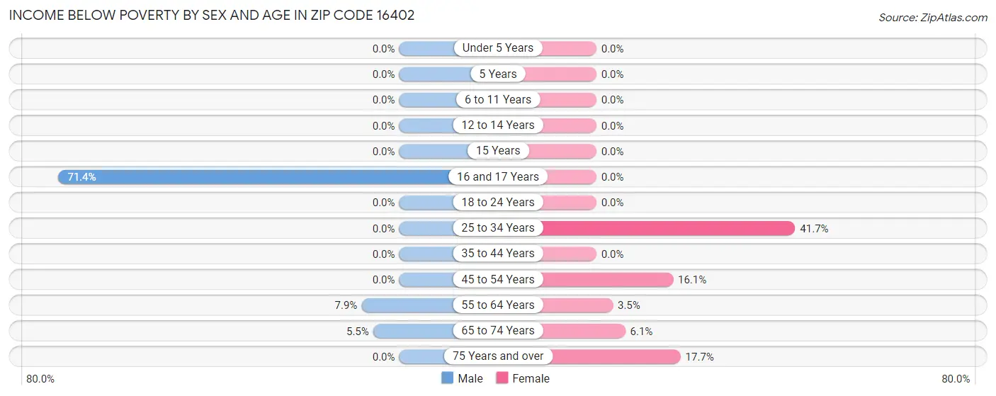 Income Below Poverty by Sex and Age in Zip Code 16402