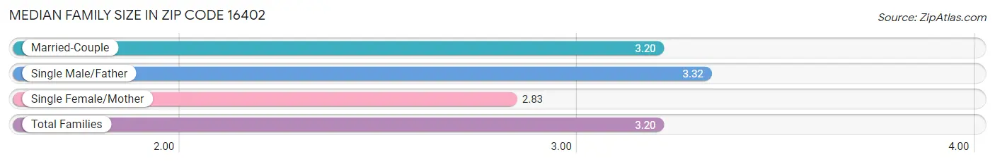 Median Family Size in Zip Code 16402