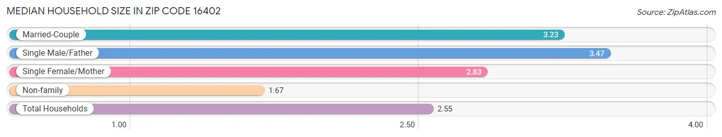 Median Household Size in Zip Code 16402