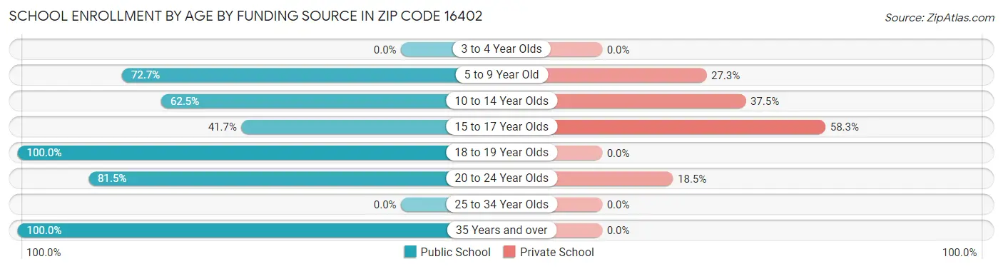 School Enrollment by Age by Funding Source in Zip Code 16402