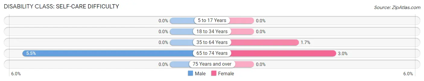 Disability in Zip Code 16402: <span>Self-Care Difficulty</span>