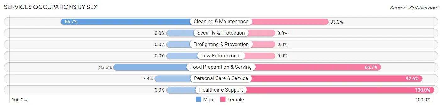 Services Occupations by Sex in Zip Code 16402