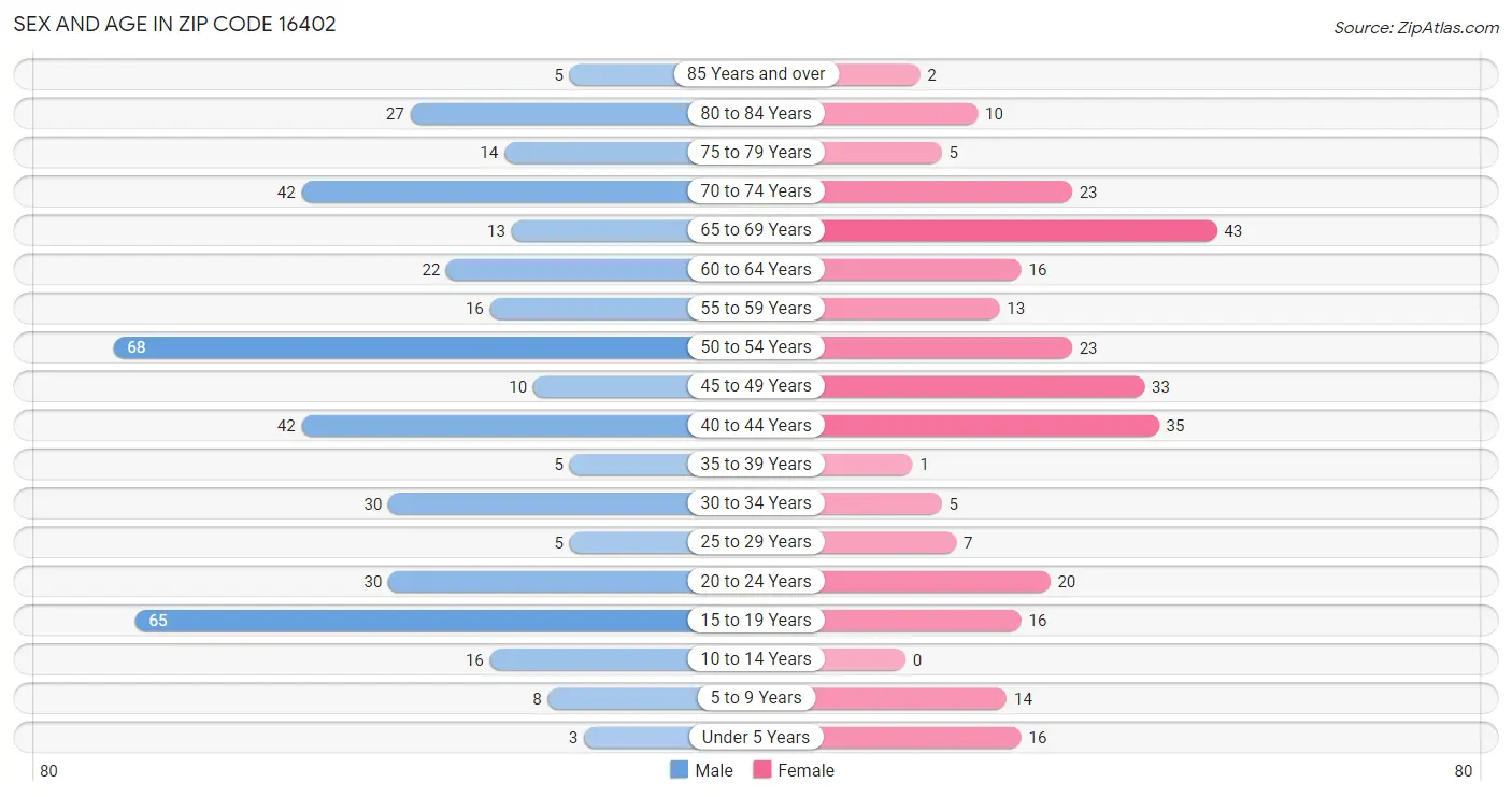 Sex and Age in Zip Code 16402