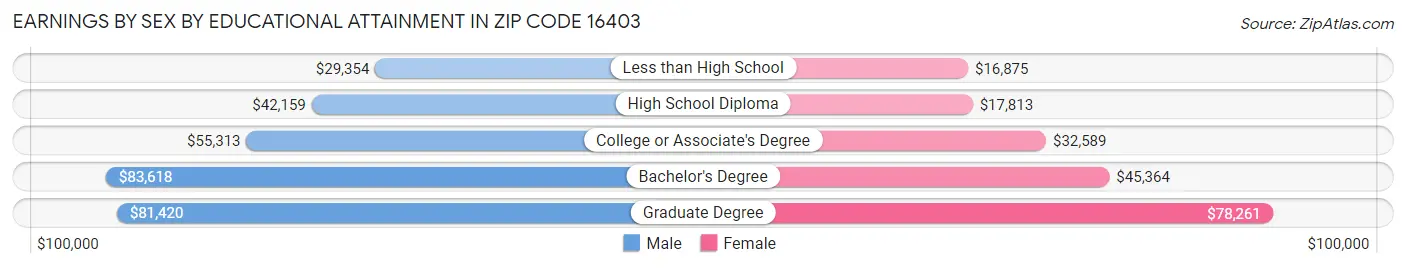 Earnings by Sex by Educational Attainment in Zip Code 16403