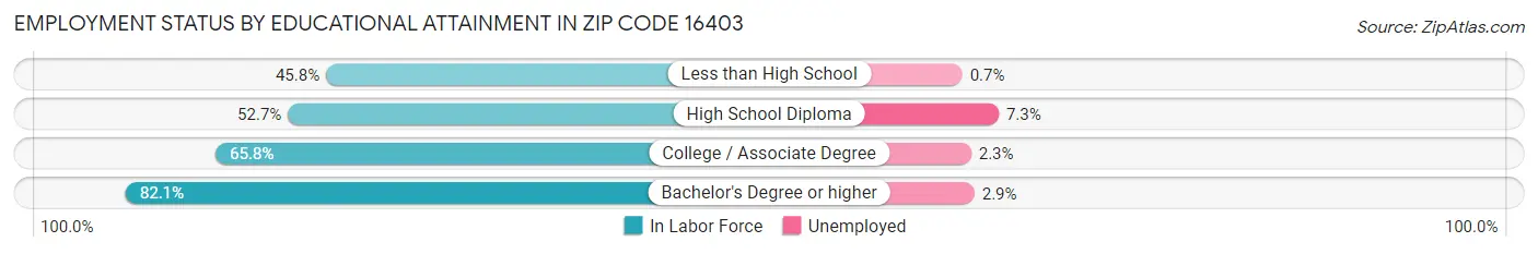 Employment Status by Educational Attainment in Zip Code 16403