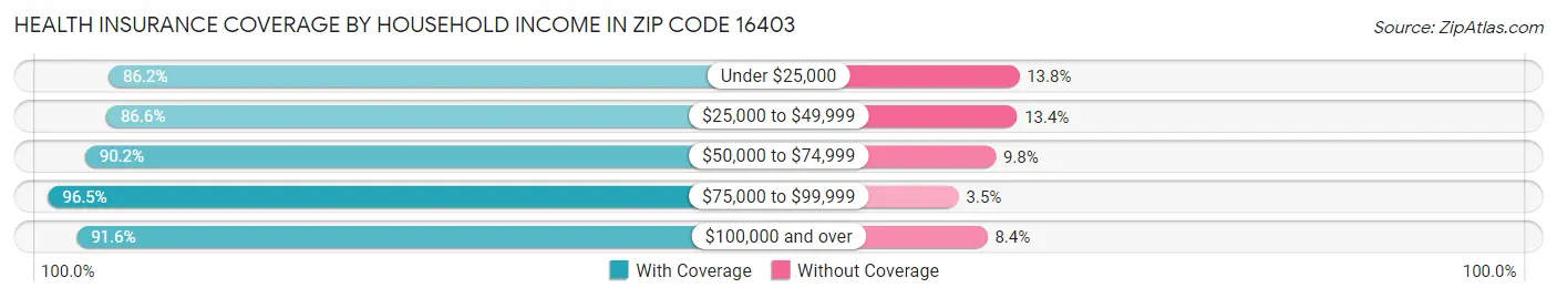 Health Insurance Coverage by Household Income in Zip Code 16403