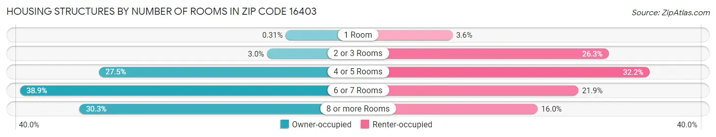 Housing Structures by Number of Rooms in Zip Code 16403