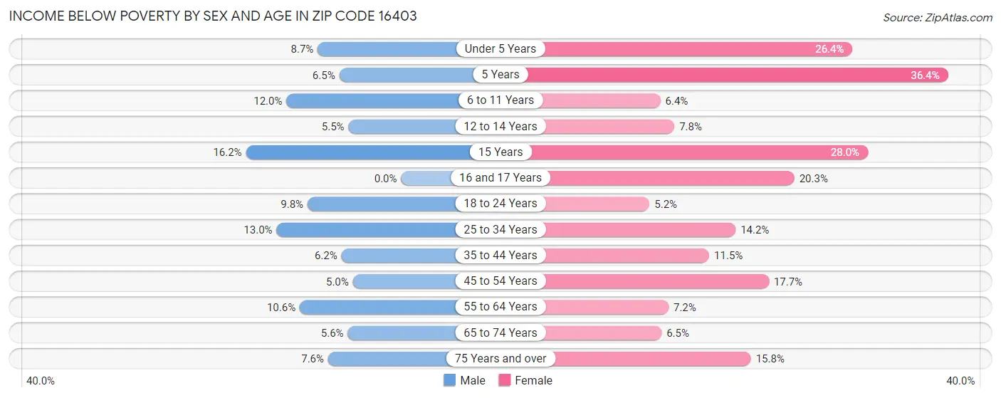 Income Below Poverty by Sex and Age in Zip Code 16403
