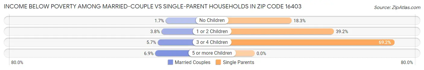 Income Below Poverty Among Married-Couple vs Single-Parent Households in Zip Code 16403