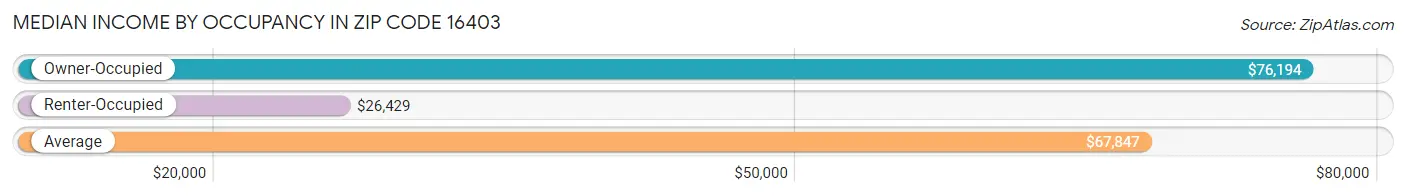 Median Income by Occupancy in Zip Code 16403