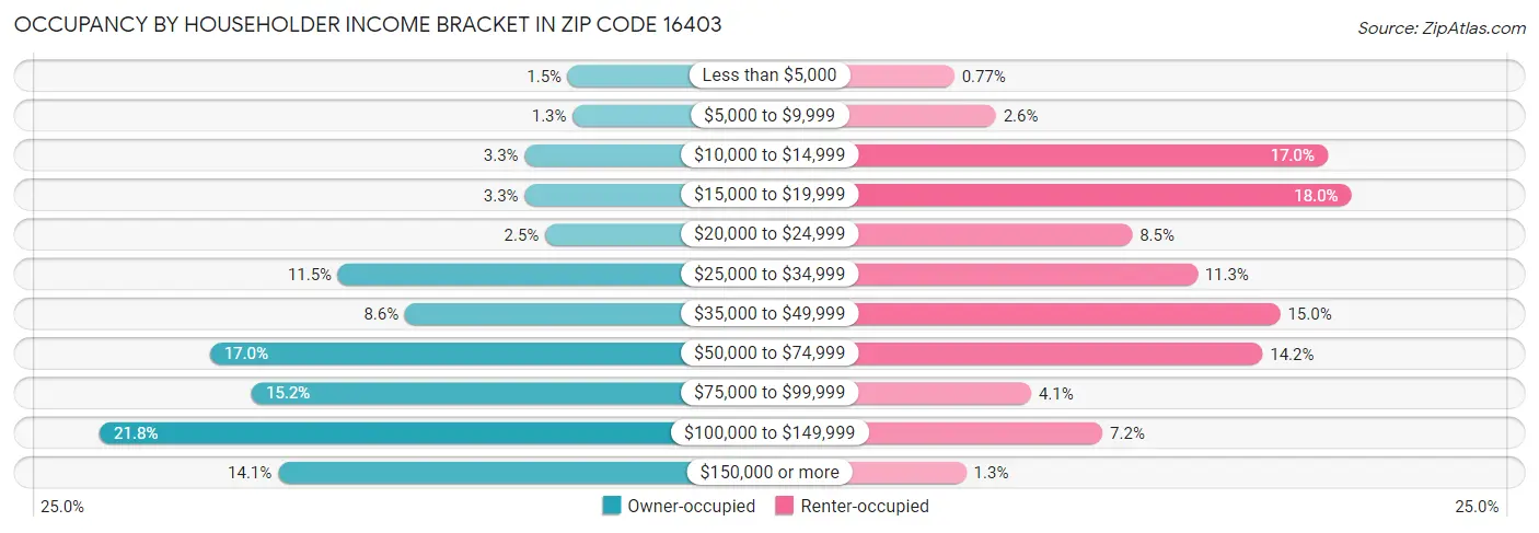 Occupancy by Householder Income Bracket in Zip Code 16403