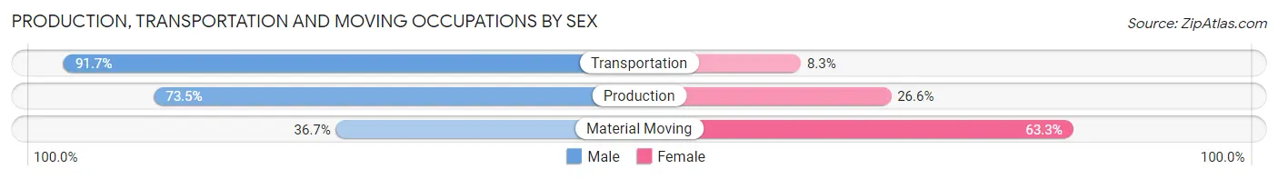 Production, Transportation and Moving Occupations by Sex in Zip Code 16403