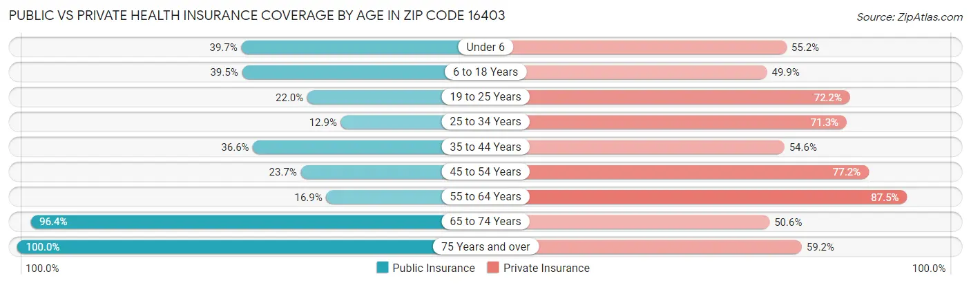 Public vs Private Health Insurance Coverage by Age in Zip Code 16403