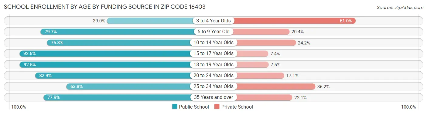 School Enrollment by Age by Funding Source in Zip Code 16403