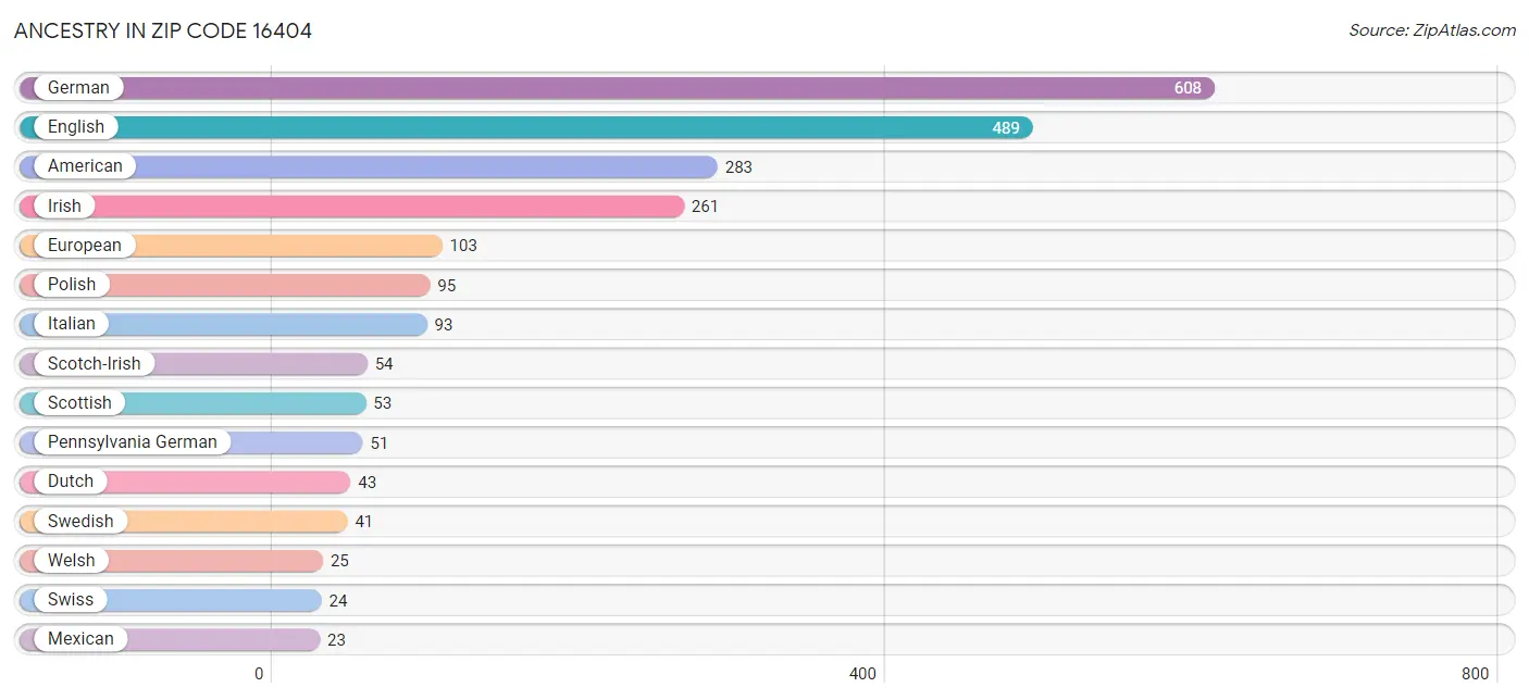 Ancestry in Zip Code 16404