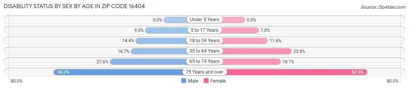 Disability Status by Sex by Age in Zip Code 16404