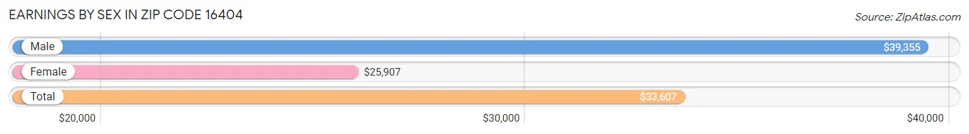 Earnings by Sex in Zip Code 16404