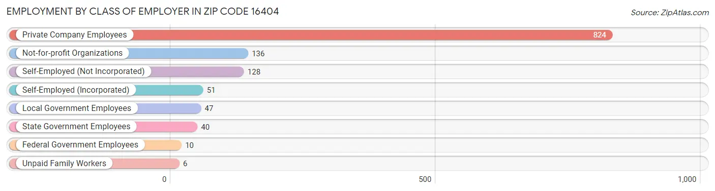 Employment by Class of Employer in Zip Code 16404