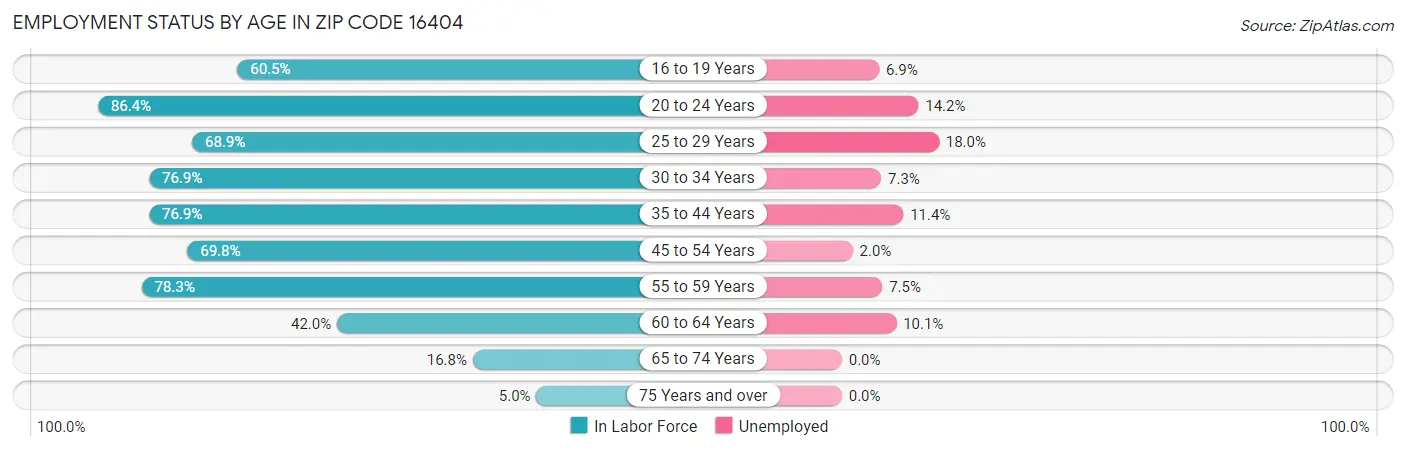 Employment Status by Age in Zip Code 16404