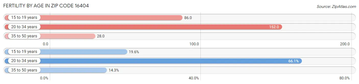 Female Fertility by Age in Zip Code 16404