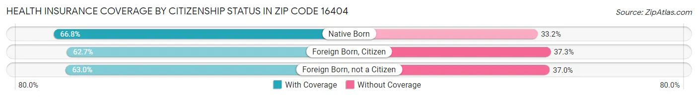 Health Insurance Coverage by Citizenship Status in Zip Code 16404