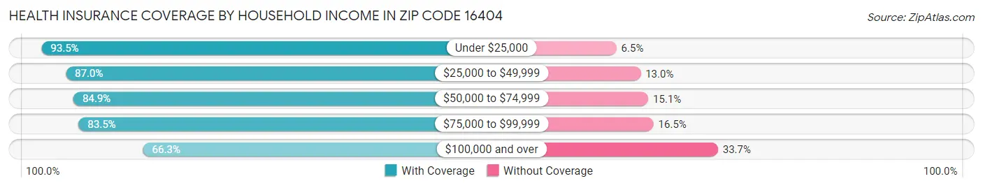 Health Insurance Coverage by Household Income in Zip Code 16404