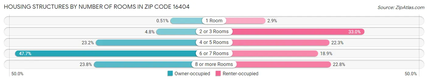 Housing Structures by Number of Rooms in Zip Code 16404