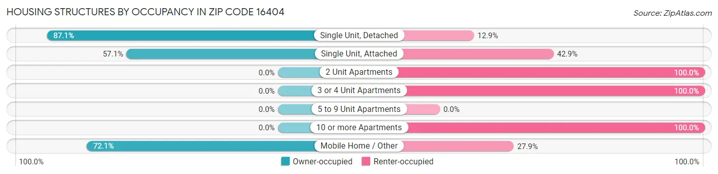 Housing Structures by Occupancy in Zip Code 16404