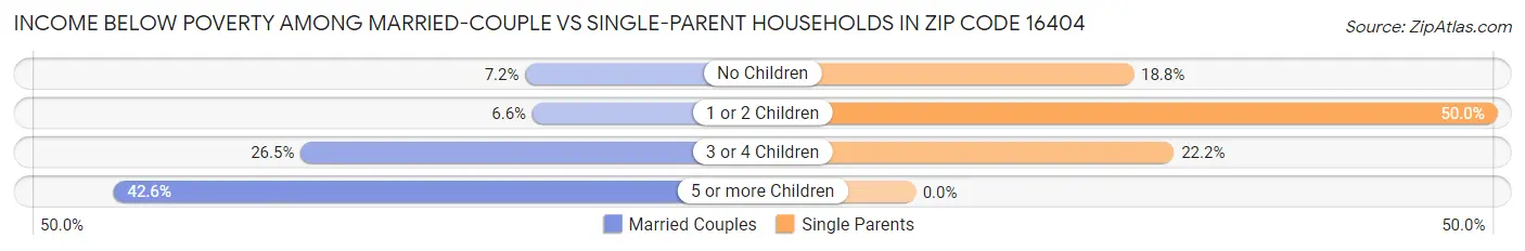 Income Below Poverty Among Married-Couple vs Single-Parent Households in Zip Code 16404