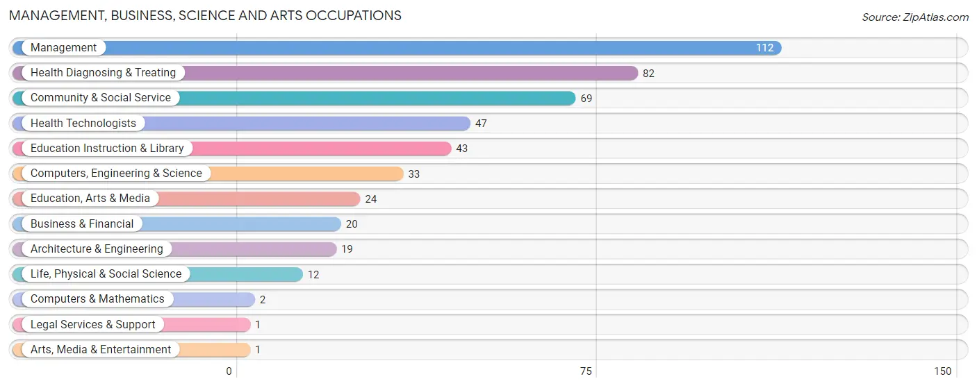 Management, Business, Science and Arts Occupations in Zip Code 16404