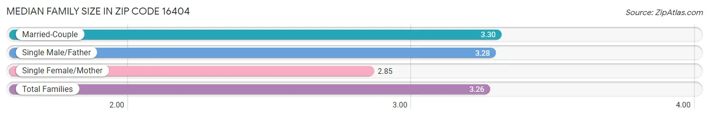 Median Family Size in Zip Code 16404