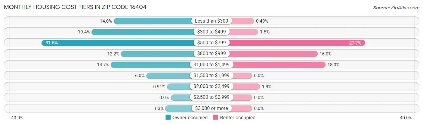 Monthly Housing Cost Tiers in Zip Code 16404