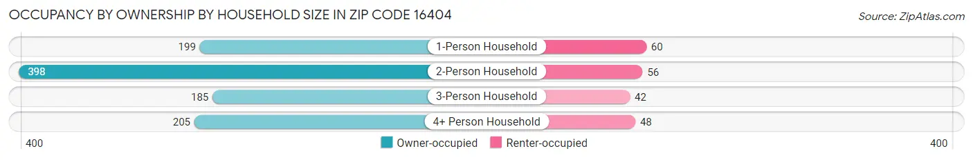 Occupancy by Ownership by Household Size in Zip Code 16404