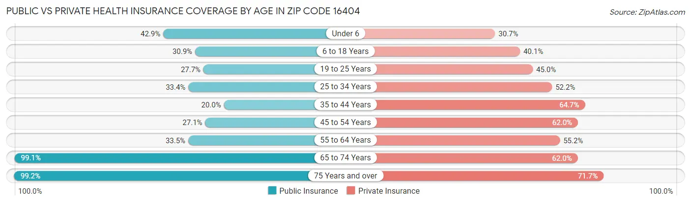 Public vs Private Health Insurance Coverage by Age in Zip Code 16404