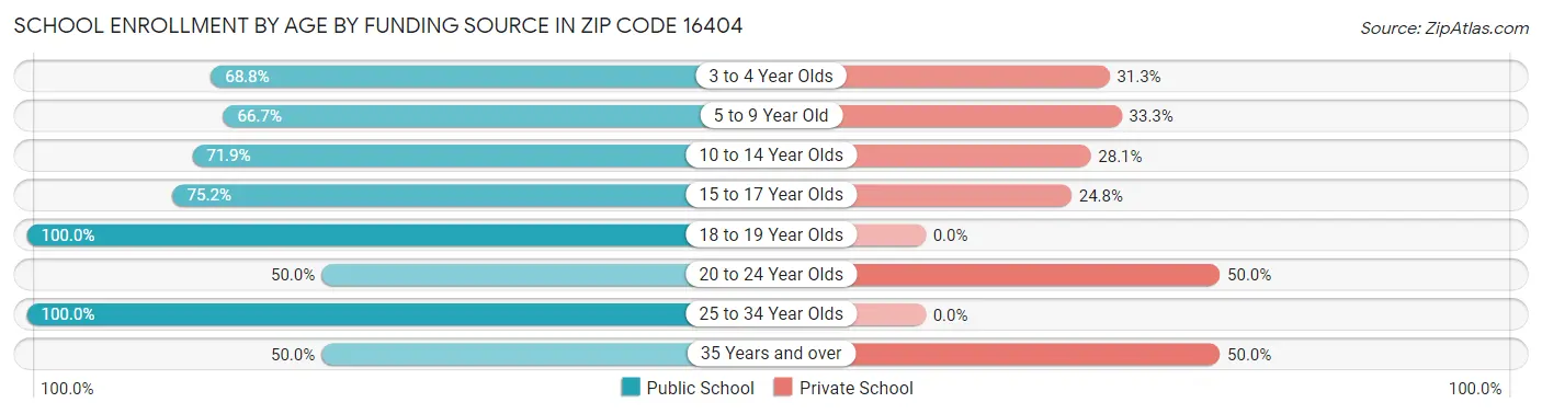 School Enrollment by Age by Funding Source in Zip Code 16404