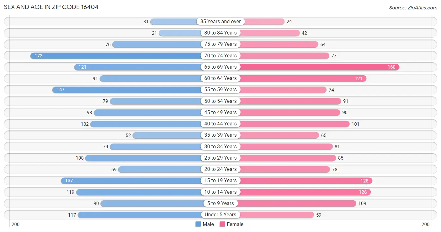 Sex and Age in Zip Code 16404