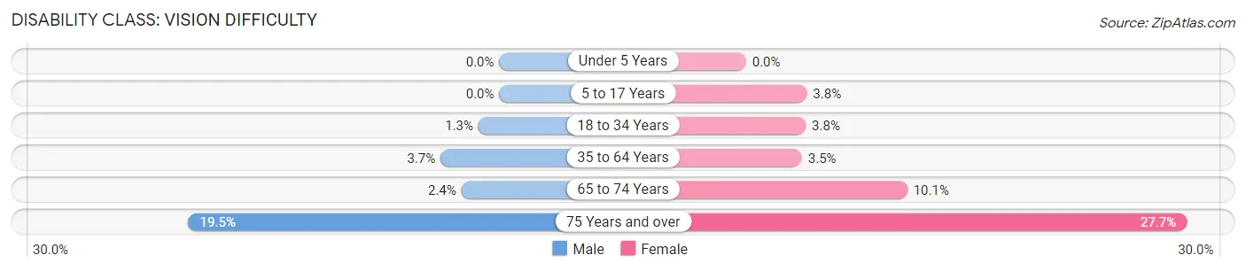 Disability in Zip Code 16404: <span>Vision Difficulty</span>