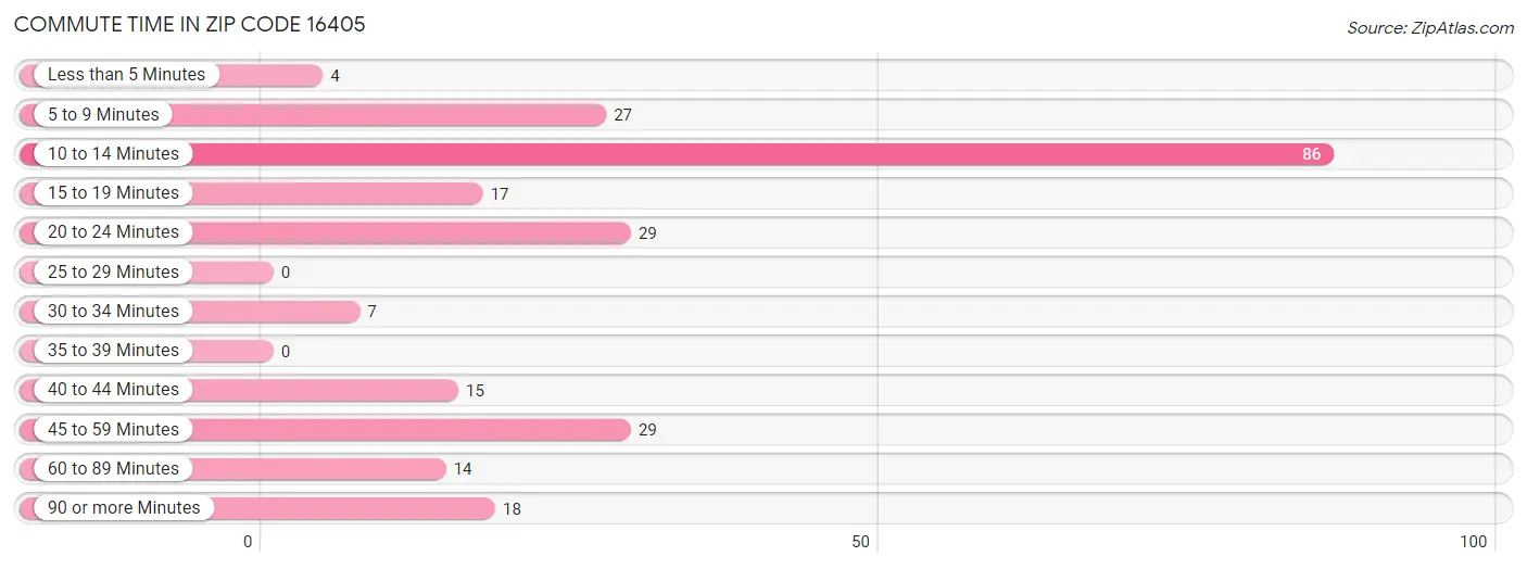 Commute Time in Zip Code 16405