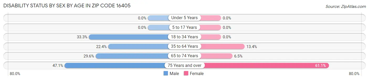 Disability Status by Sex by Age in Zip Code 16405