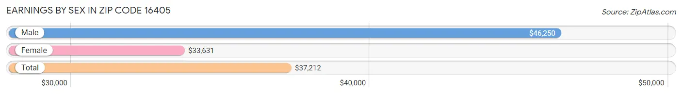 Earnings by Sex in Zip Code 16405