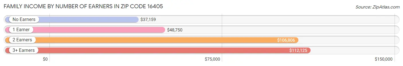 Family Income by Number of Earners in Zip Code 16405