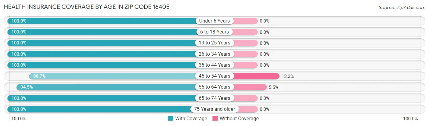 Health Insurance Coverage by Age in Zip Code 16405