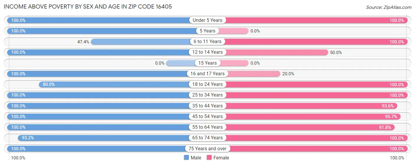 Income Above Poverty by Sex and Age in Zip Code 16405