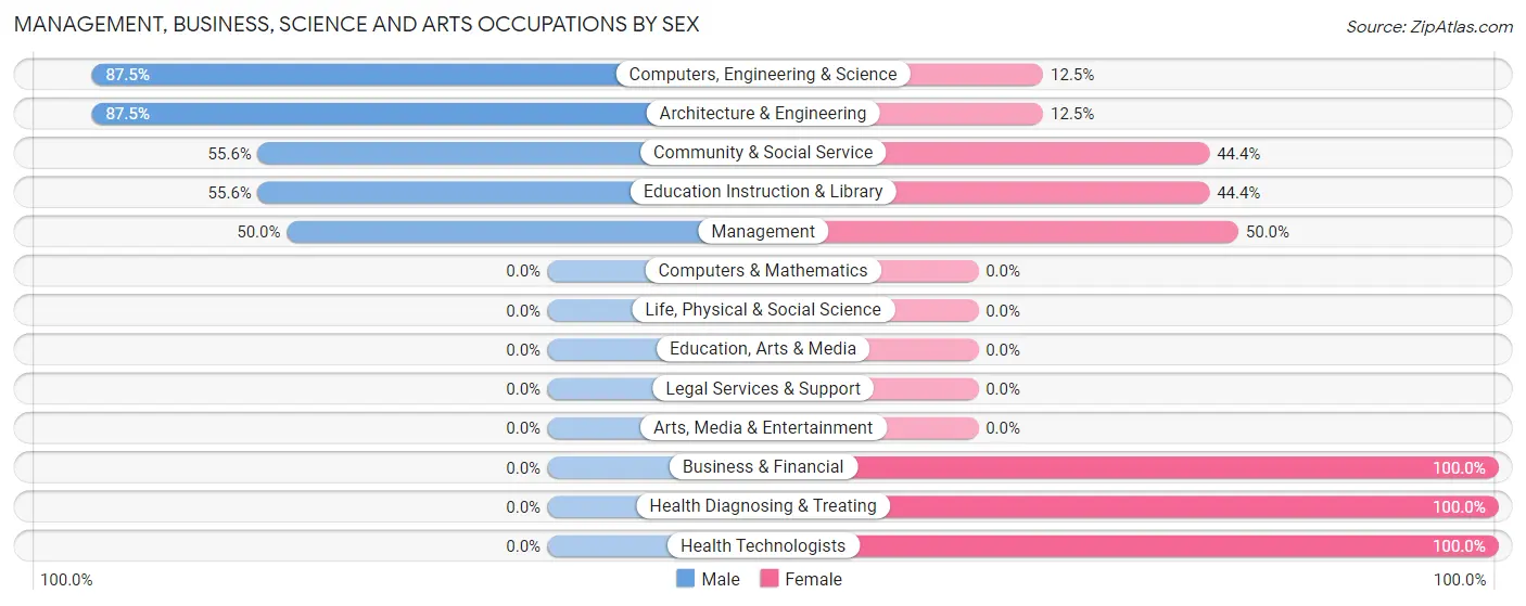Management, Business, Science and Arts Occupations by Sex in Zip Code 16405