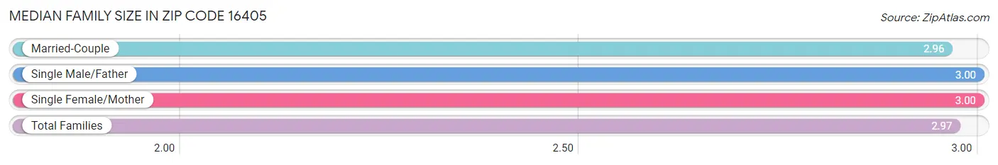 Median Family Size in Zip Code 16405